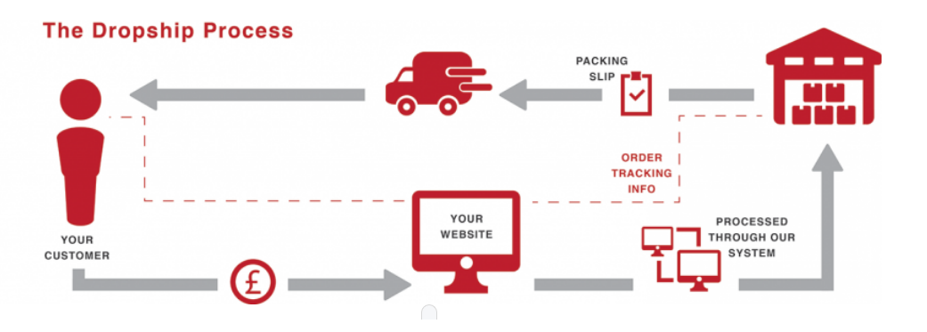 The dropship model explained